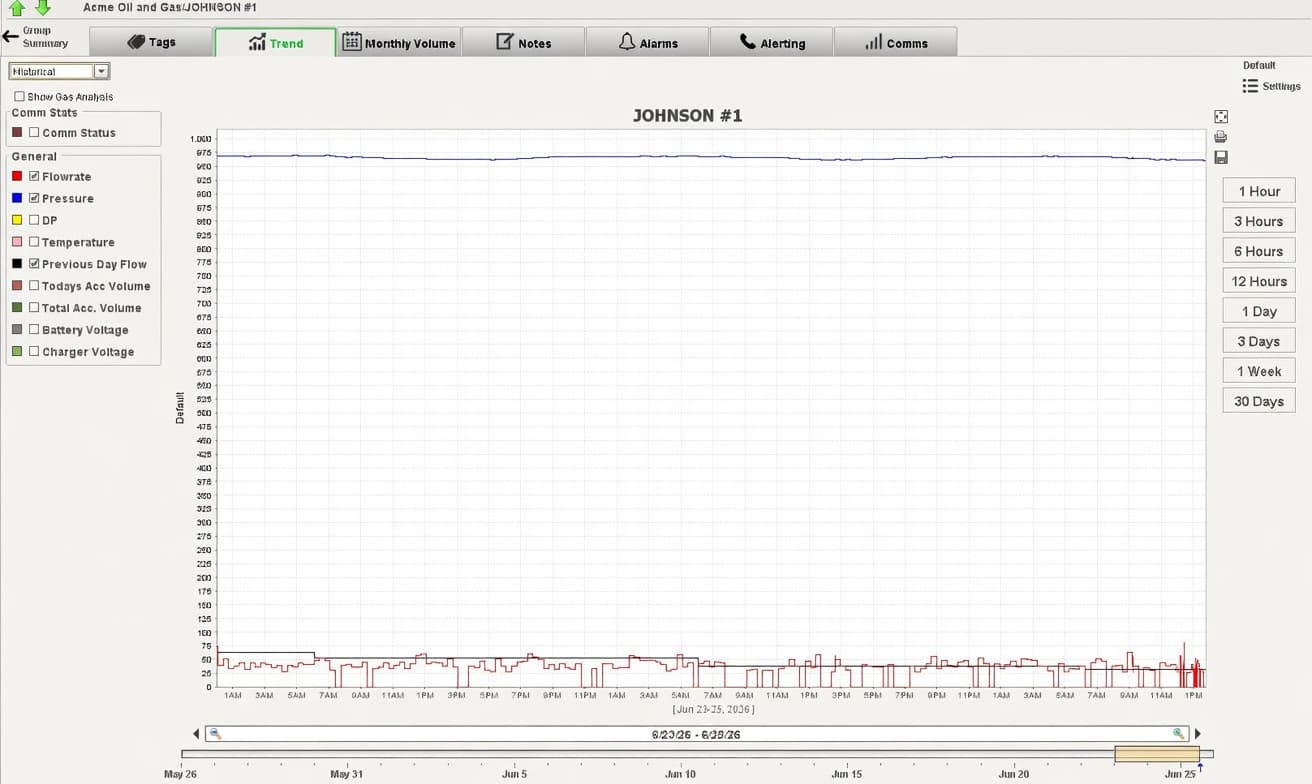 Historical trend graph for Johnson #1 showing flowrate and pressure data over one month.