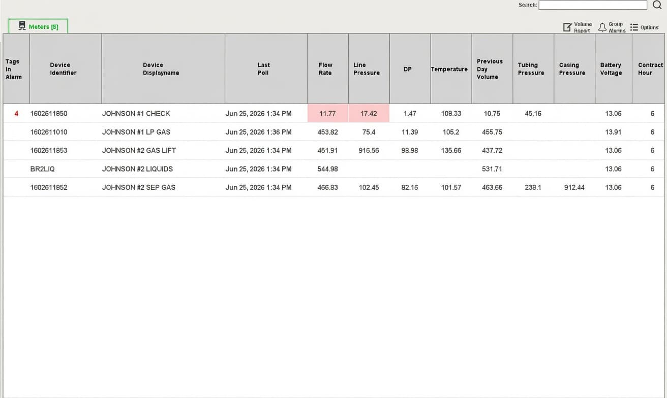 Digital dashboard table showing meter data with one row highlighted in red for an alarm.